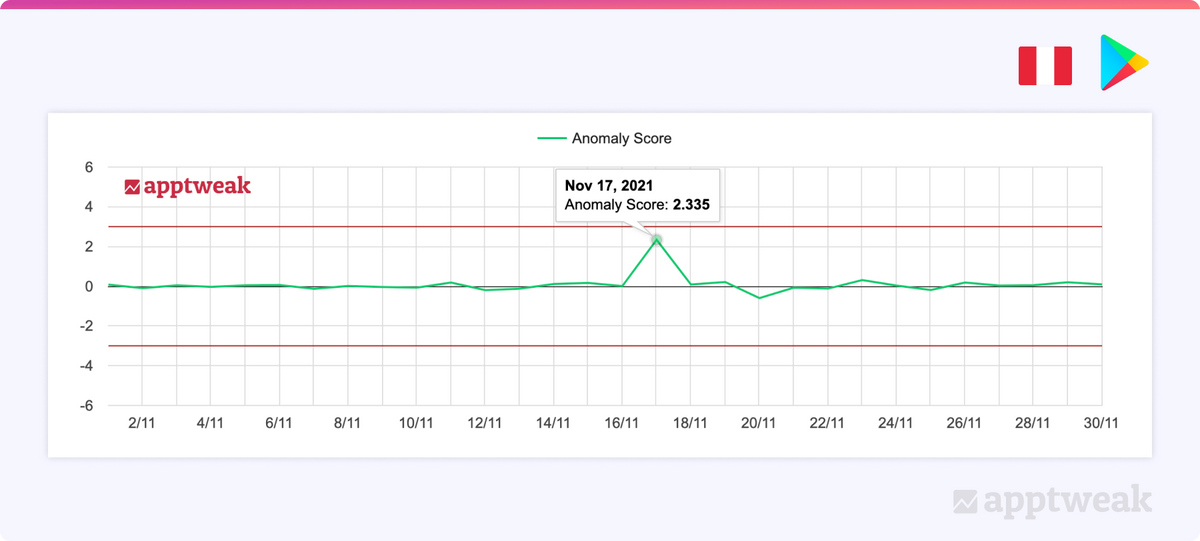 AppTweak’s algorithm update tool (Google Play, Peru).